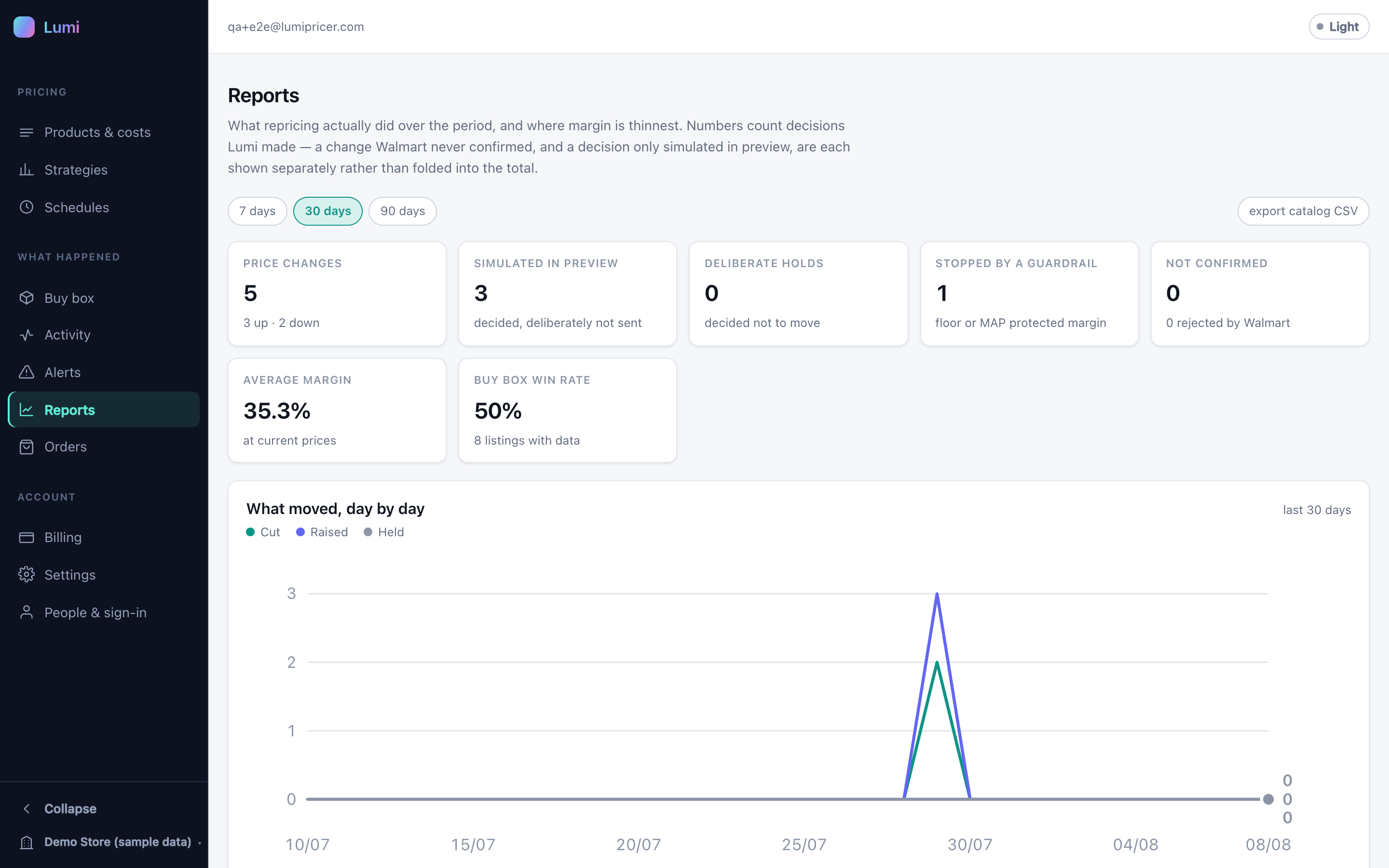 Lumipricer reporting interface with pricing-activity charts